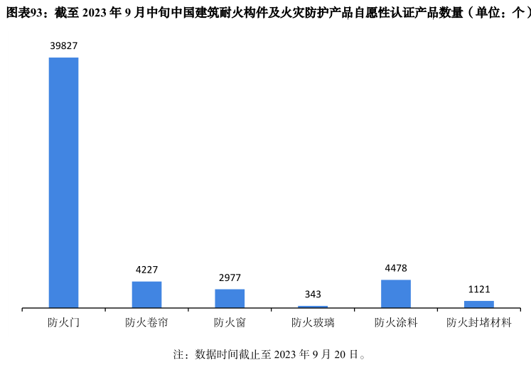 2023年建筑防火產(chǎn)品市場(chǎng)分析