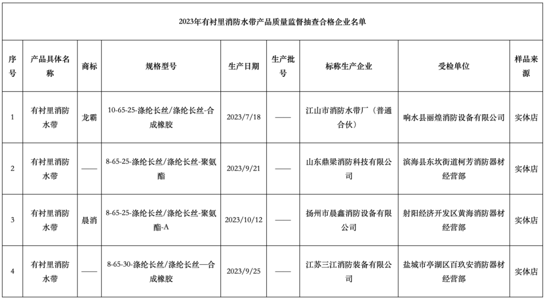鹽城監(jiān)督抽查5批次有襯里消防水帶，不合格1批次，不合格率20%