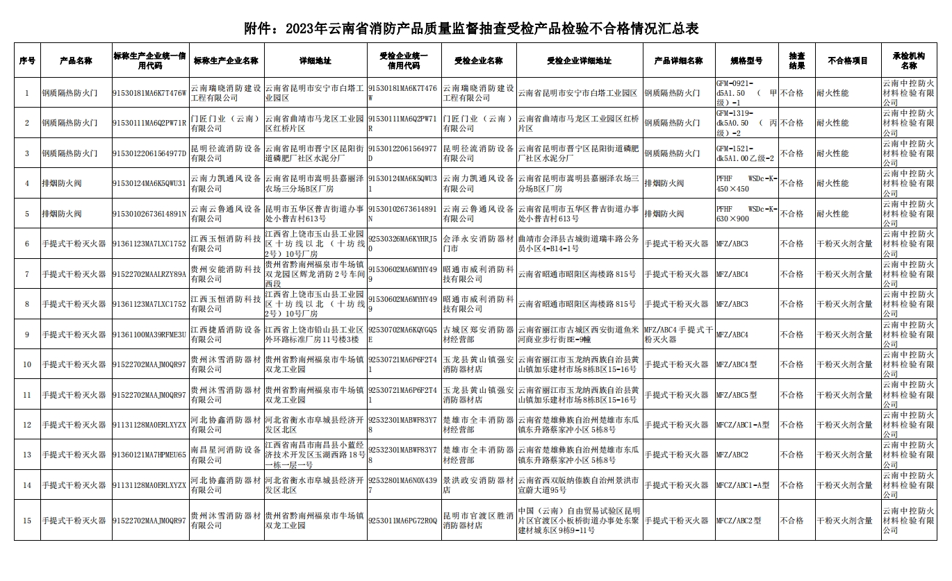 云南省消防產(chǎn)品質(zhì)量監(jiān)督抽查，15批次不合格！