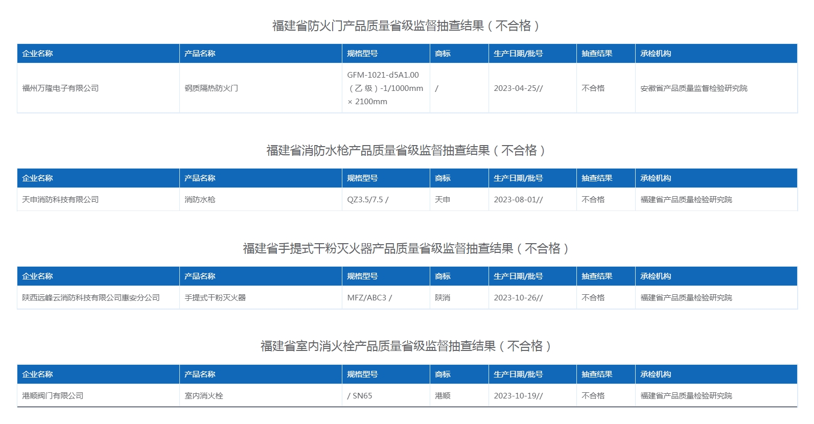 福建消防產(chǎn)品監(jiān)督抽查185批次，4批次不合格名單