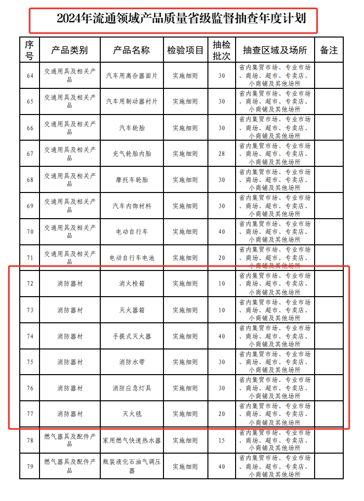 貴州省市場監(jiān)管局關(guān)于2024年消防器材產(chǎn)品質(zhì)量省級監(jiān)督抽查計劃的通知