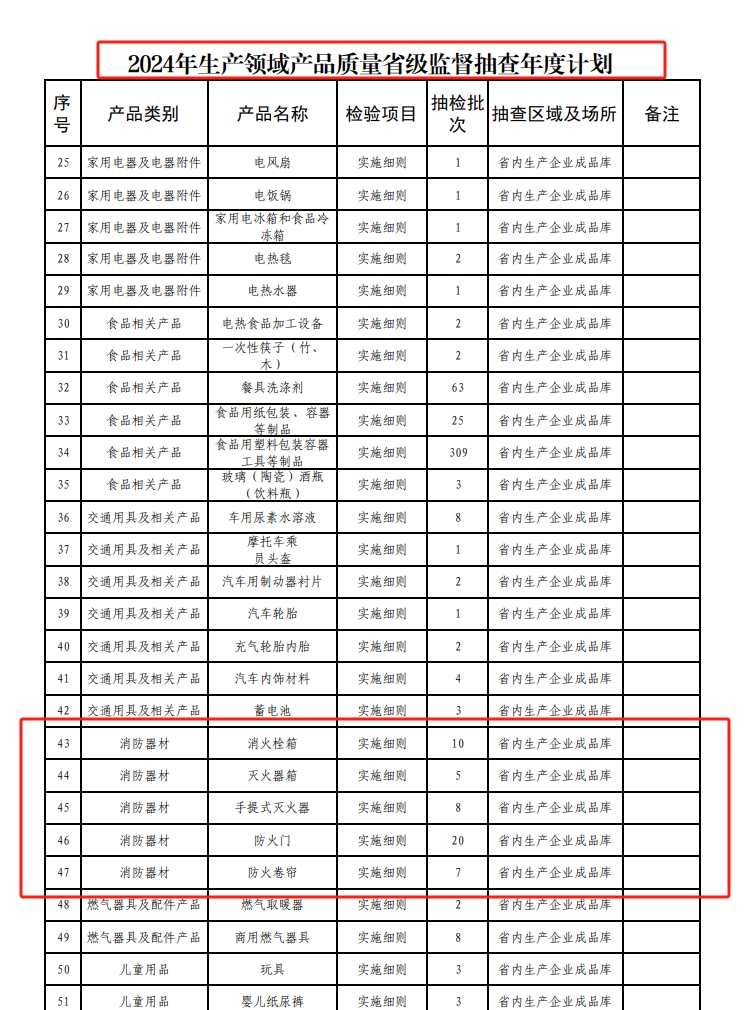 貴州省市場監(jiān)管局關(guān)于2024年消防器材產(chǎn)品質(zhì)量省級監(jiān)督抽查計劃的通知