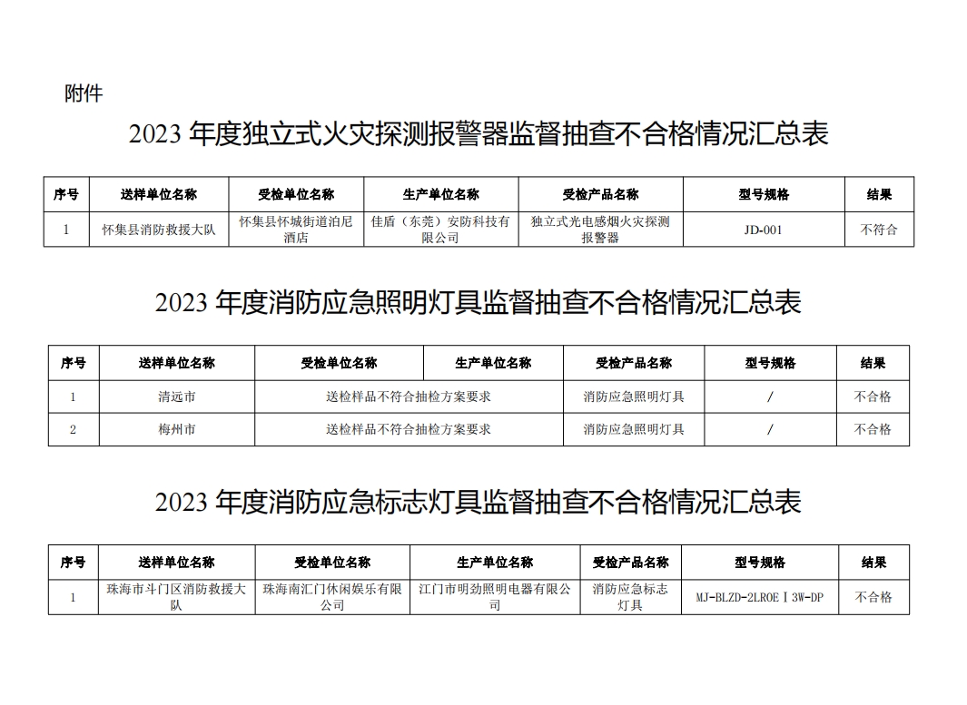 不合格21批次，廣東省消防救援總隊(duì)關(guān)于2023年度使用領(lǐng)域消防產(chǎn)品質(zhì)量監(jiān)督抽查情況的通報(bào)