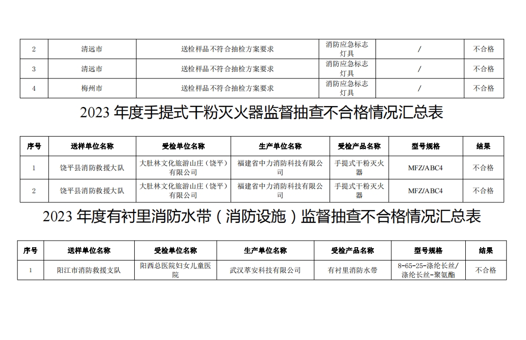 不合格21批次，廣東省消防救援總隊(duì)關(guān)于2023年度使用領(lǐng)域消防產(chǎn)品質(zhì)量監(jiān)督抽查情況的通報(bào)