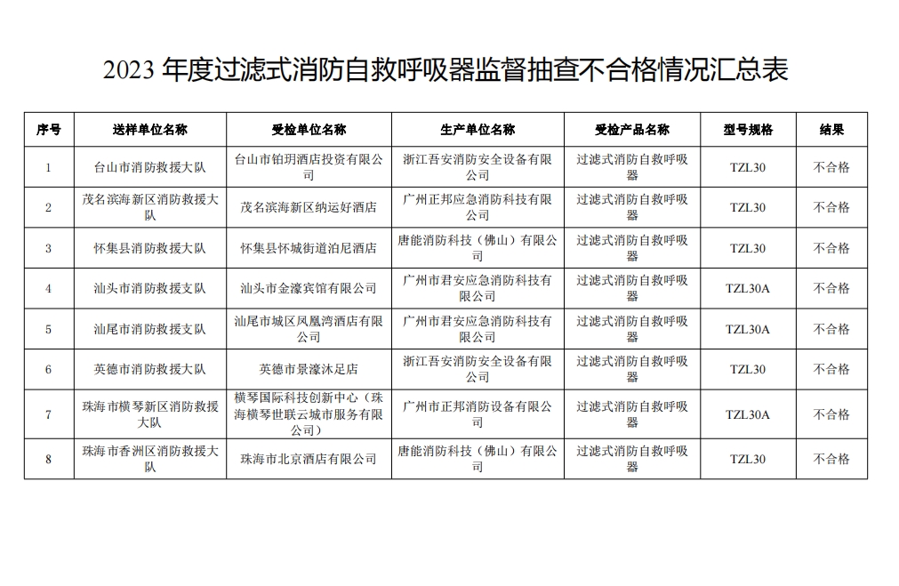 不合格21批次，廣東省消防救援總隊(duì)關(guān)于2023年度使用領(lǐng)域消防產(chǎn)品質(zhì)量監(jiān)督抽查情況的通報(bào)