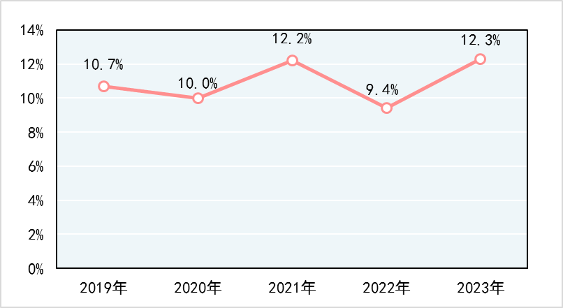 2023年產(chǎn)品質(zhì)量國(guó)家監(jiān)督抽查，手提式干粉滅火器、防火門(mén)不合格率分別為18.8%、13.2%