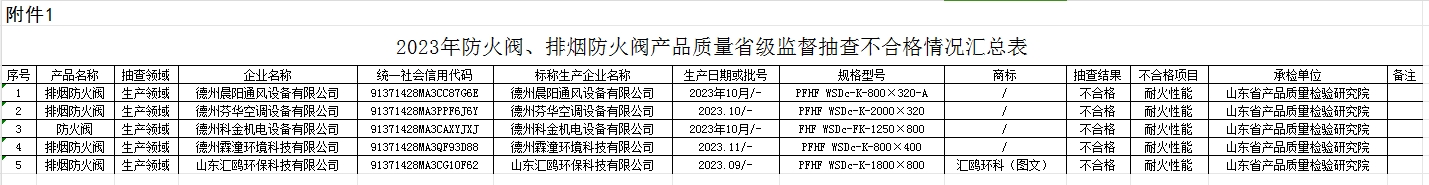 【山東】2023年防火閥、排煙防火閥產(chǎn)品質(zhì)量省級(jí)監(jiān)督抽查結(jié)果（二），5批次不合格
