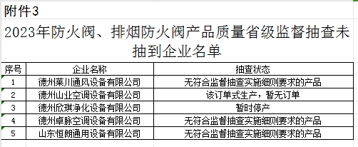 【山東】2023年防火閥、排煙防火閥產(chǎn)品質(zhì)量省級(jí)監(jiān)督抽查結(jié)果（二），5批次不合格