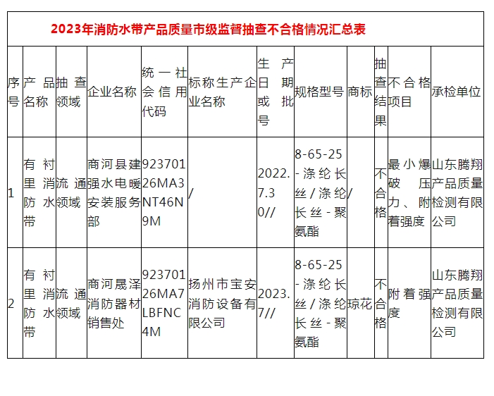 濟(jì)南監(jiān)督抽查消防水帶23批次，2批次不合格！