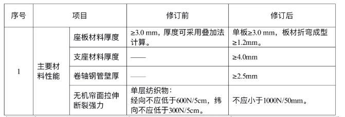 《防火卷簾》新標(biāo)準(zhǔn)主要技術(shù)變化匯總（來自征求意見稿）