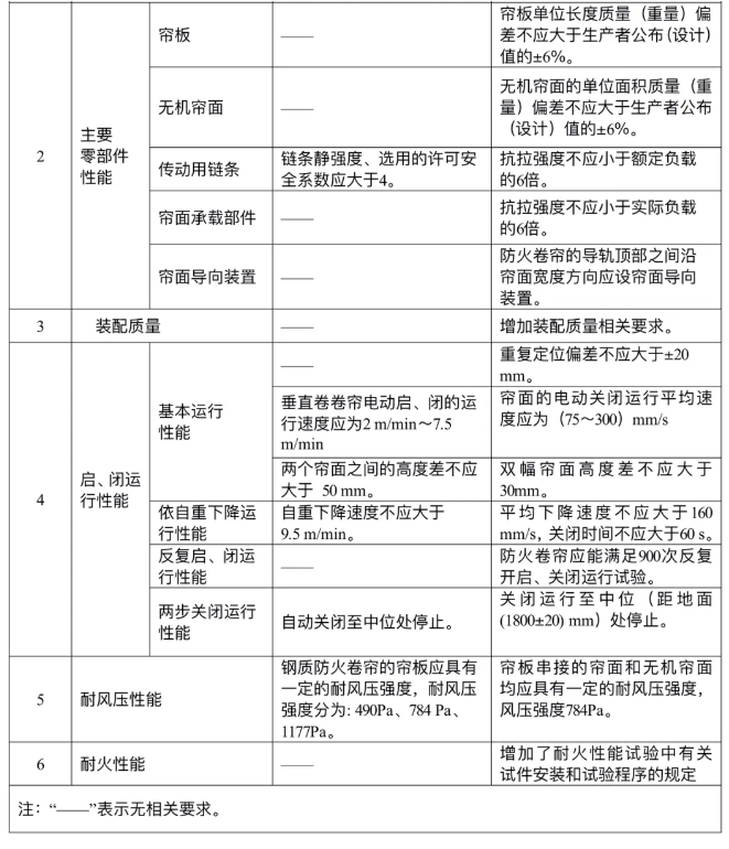 《防火卷簾》新標(biāo)準(zhǔn)主要技術(shù)變化匯總（來自征求意見稿）
