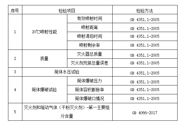 2024年洛陽市消防器材產(chǎn)品質(zhì)量監(jiān)督抽查實(shí)施細(xì)則