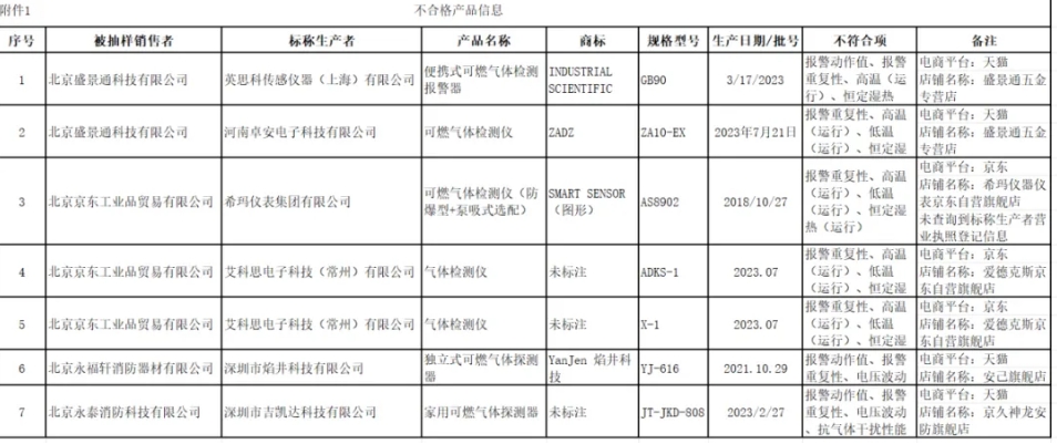 北京質(zhì)量監(jiān)督抽查：7批次可燃?xì)怏w探測(cè)報(bào)警產(chǎn)品不合格！