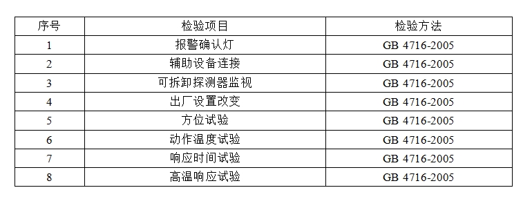 洛陽市點型感溫火災(zāi)報警探測器產(chǎn)品質(zhì)量監(jiān)督抽查實施細(xì)則 （2024年版）