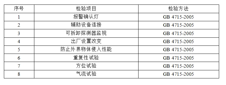 洛陽(yáng)市點(diǎn)型感煙火災(zāi)報(bào)警探測(cè)器產(chǎn)品質(zhì)量監(jiān)督抽查實(shí)施細(xì)則 （2024年版）