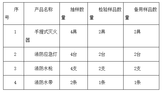 東方市：2024年消防器材產(chǎn)品質(zhì)量監(jiān)督抽查實施細則