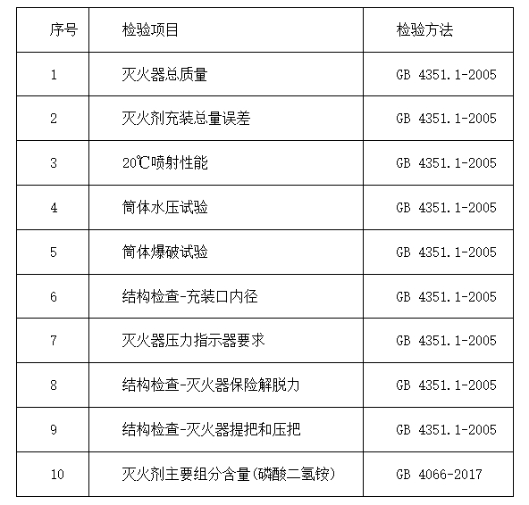 東方市：2024年消防器材產(chǎn)品質(zhì)量監(jiān)督抽查實施細則