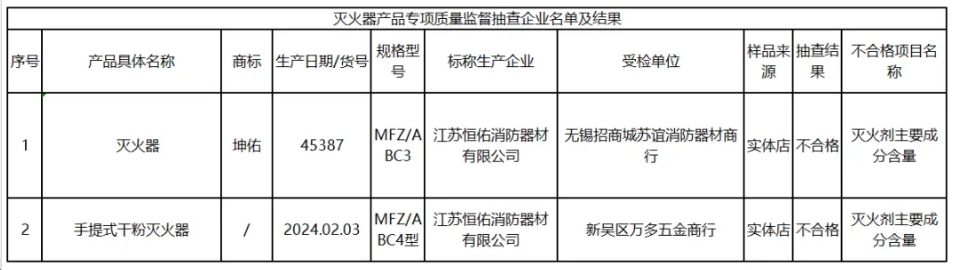 無錫滅火器產(chǎn)品專項(xiàng)監(jiān)督抽查：不合格發(fā)現(xiàn)率為5%！