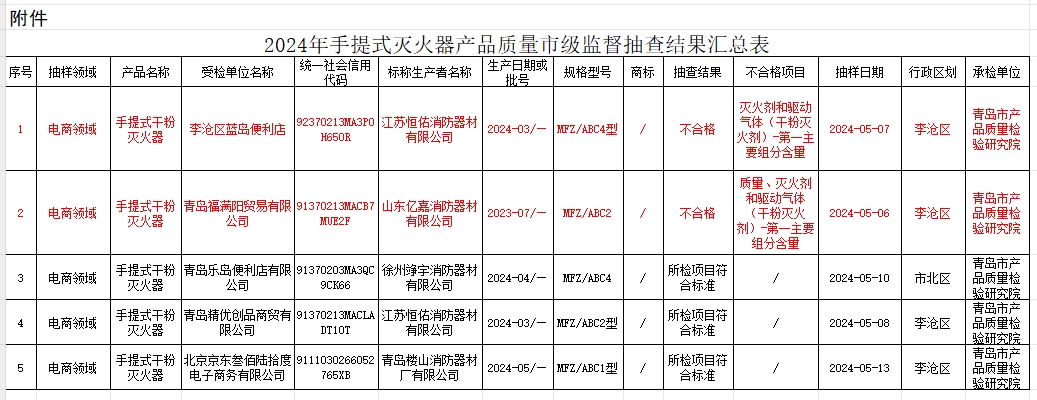 2024年手提式滅火器產(chǎn)品質(zhì)量市監(jiān)督抽查結(jié)果