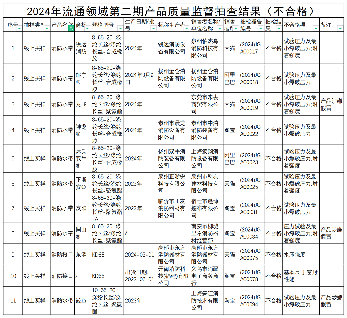 監(jiān)督抽查11批次不合格名單！