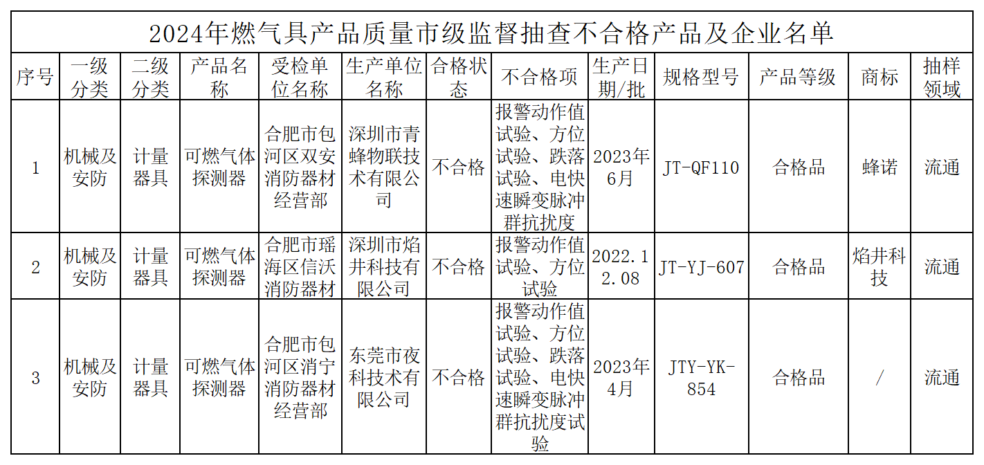 合肥市抽查消防產(chǎn)品11批次，3批次不合格