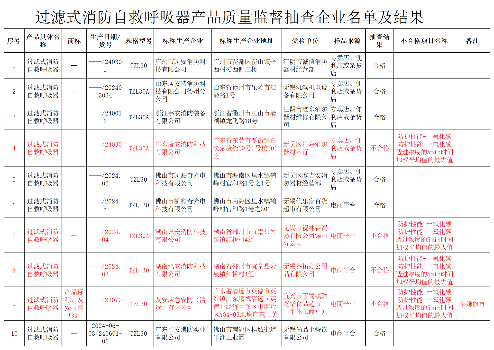 無錫市過濾式消防自救呼吸器監(jiān)督抽查名單及結果