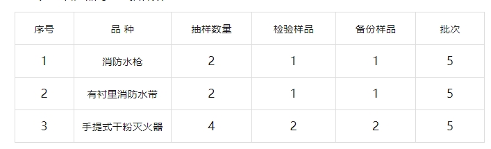 臨汾市市場監(jiān)督管理局2024年消防產(chǎn)品質(zhì)量監(jiān)督抽查實(shí)施細(xì)則