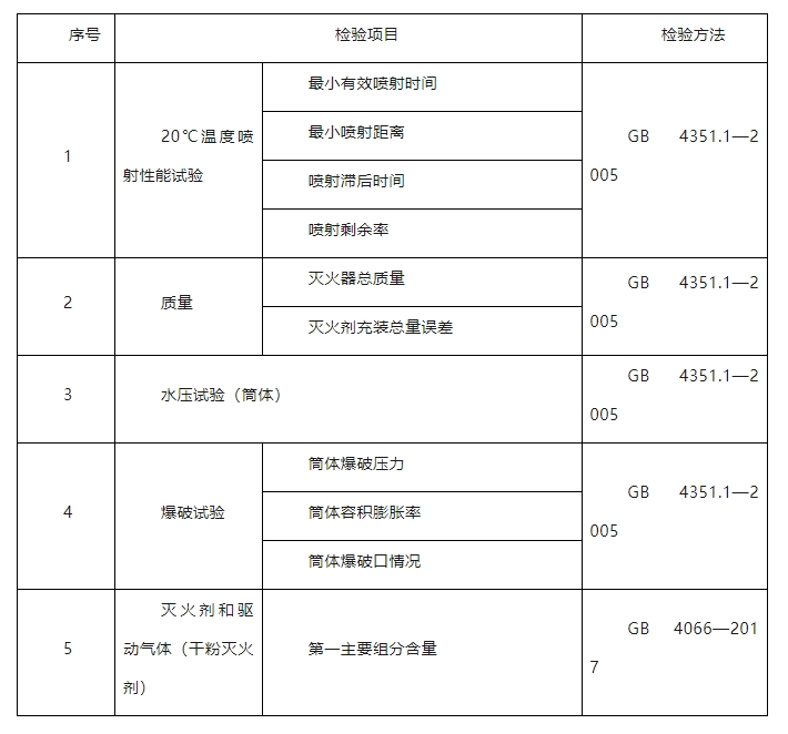 臨汾市市場監(jiān)督管理局2024年消防產(chǎn)品質(zhì)量監(jiān)督抽查實(shí)施細(xì)則