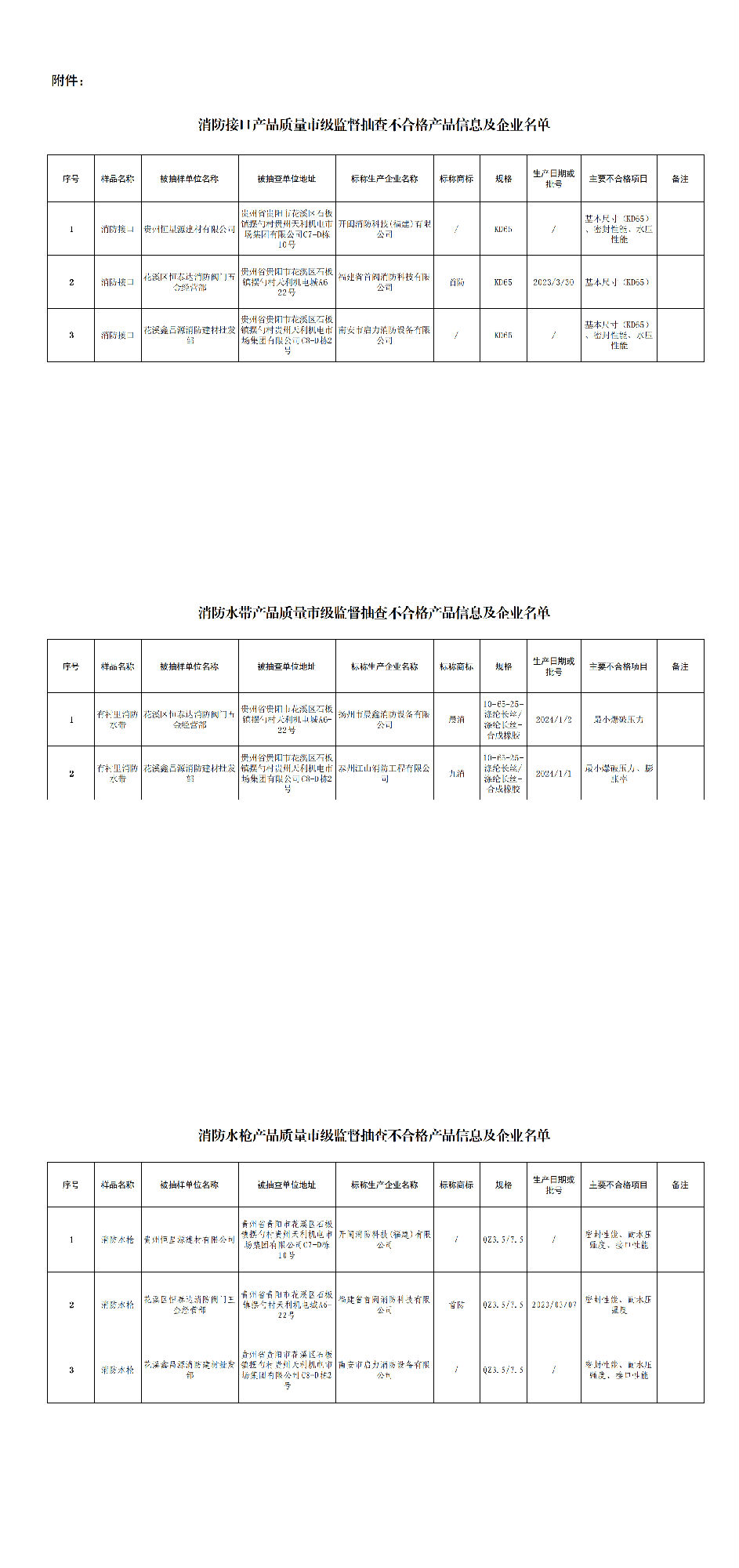 消防接口等產品質量市級監(jiān)督抽查不合格產品信息及企業(yè)名單