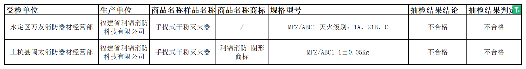 龍巖市監(jiān)督抽查，手提式干粉滅火器2批次產(chǎn)品不合格。