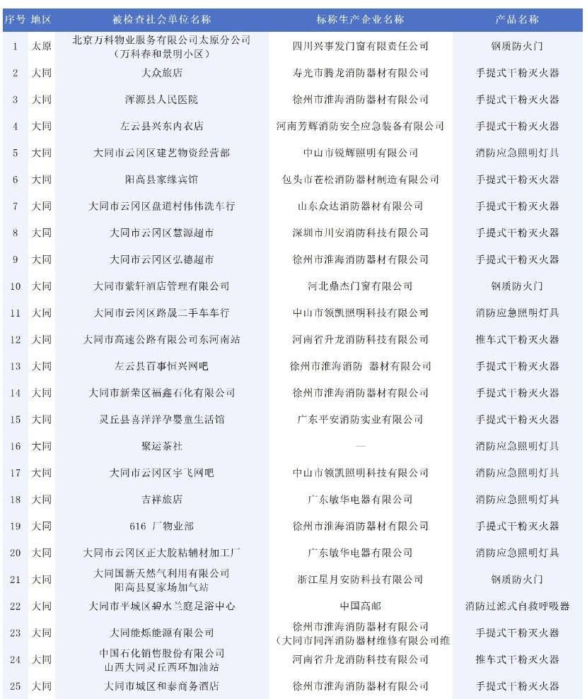 146批次消防產(chǎn)品不合格！