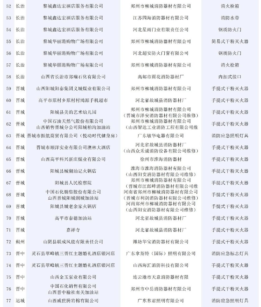 146批次消防產(chǎn)品不合格！