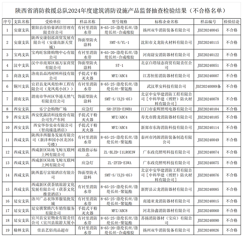 陜西：2024年度使用領域消防產品質量監(jiān)督抽查不合格名單