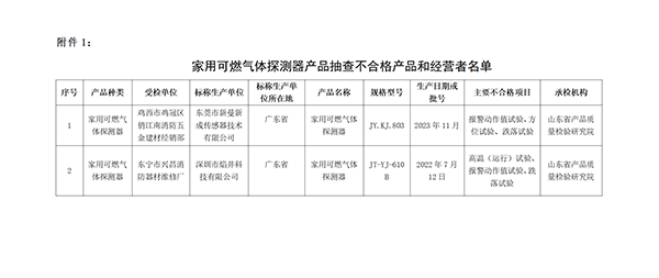 不合格名單！
