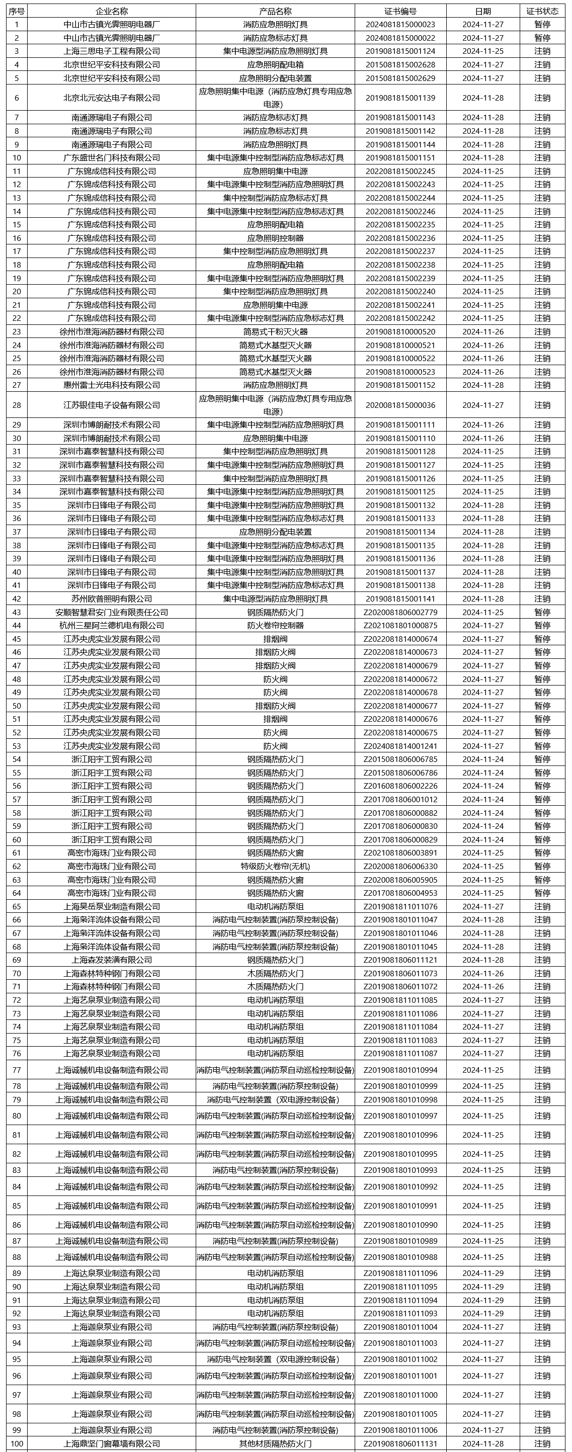 評(píng)定中心：再次無效223張消防產(chǎn)品認(rèn)證證書