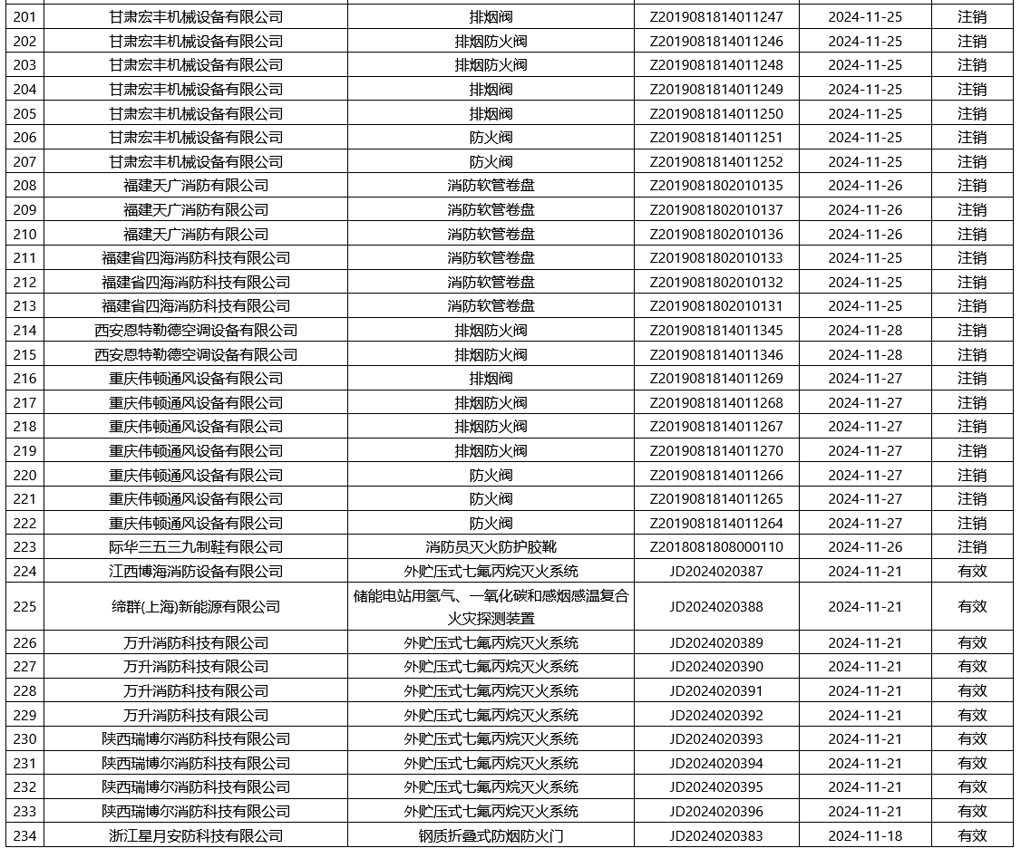 評(píng)定中心：再次無效223張消防產(chǎn)品認(rèn)證證書