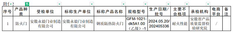 安徽?。合喇a(chǎn)品抽查124批次，1批次不合格