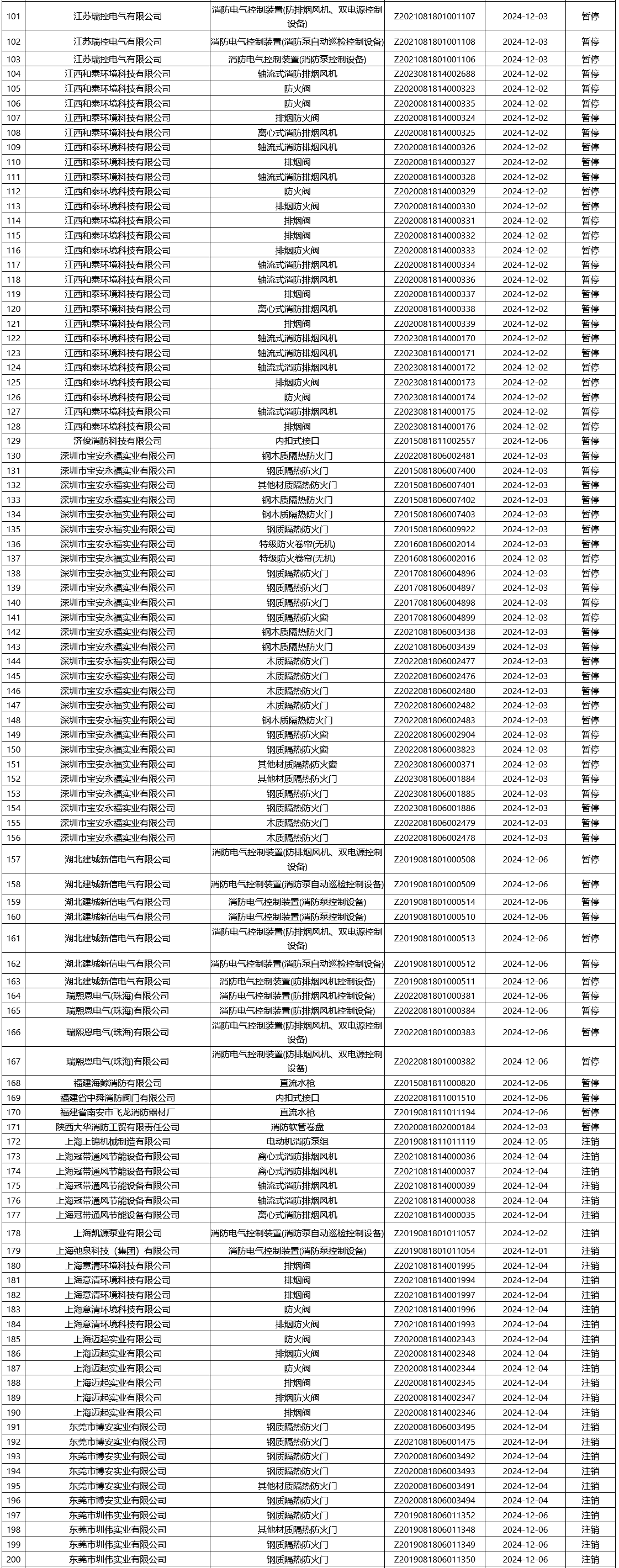 評(píng)定中心：再次無(wú)效561張消防產(chǎn)品認(rèn)證證書