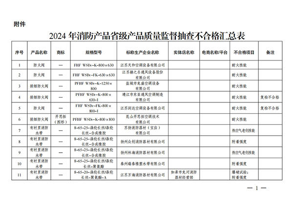 江蘇省抽查576批次消防產(chǎn)品，不合格32批次！