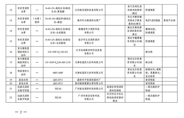 江蘇省抽查576批次消防產(chǎn)品，不合格32批次！