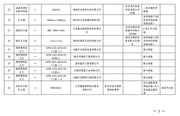江蘇省抽查576批次消防產(chǎn)品，不合格32批次！