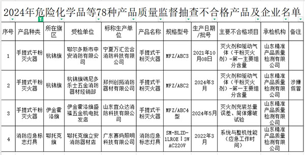 2024年消防產(chǎn)品質(zhì)量監(jiān)督抽查不合格產(chǎn)品及企業(yè)名單