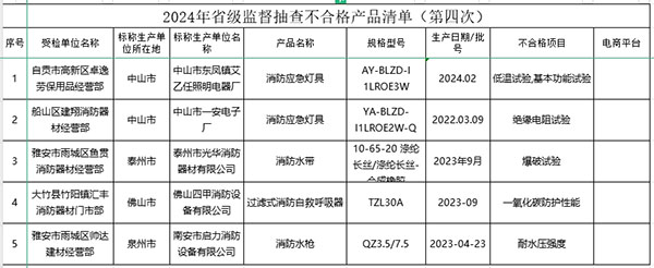 5批次不合格！四川省發(fā)布省級監(jiān)督抽查不合格消防產(chǎn)品清單