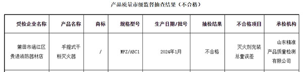 莆田市：流通領域消防器材監(jiān)督抽查，1批次不合格！