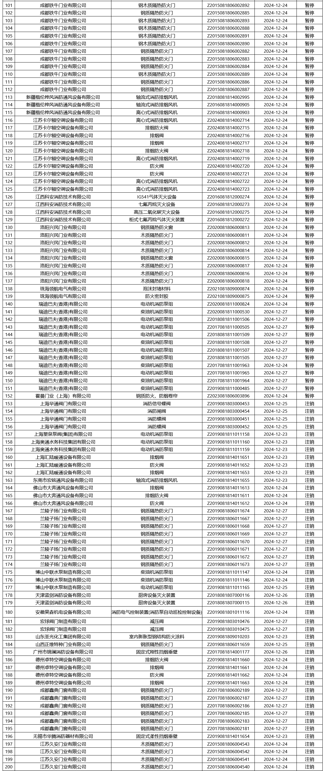 評定中心：再次無效218張消防產(chǎn)品認證證書