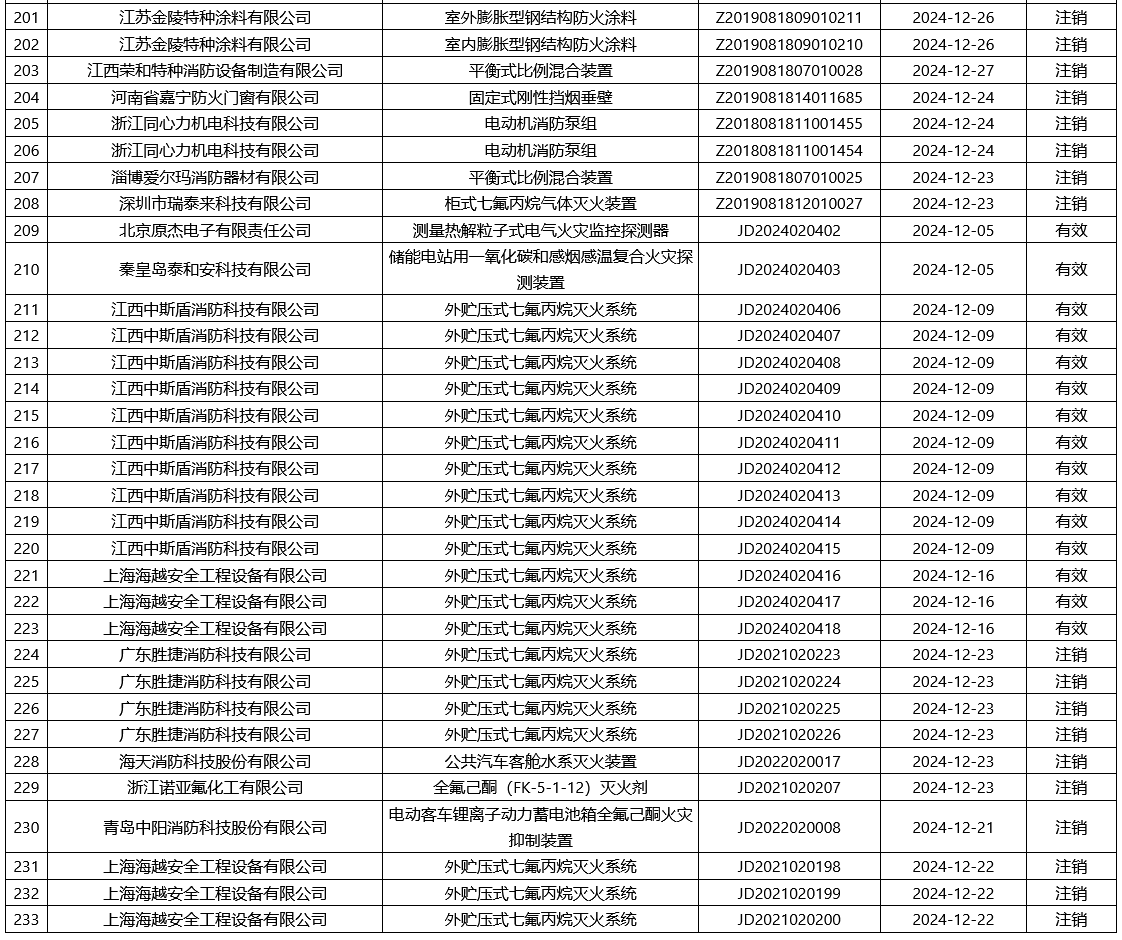 評定中心：再次無效218張消防產(chǎn)品認證證書
