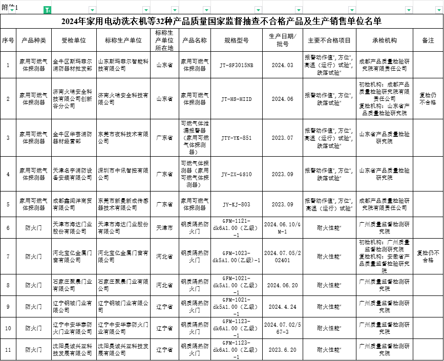 國抽！國家市場監(jiān)管總局抽查312批次消防產品，29批次不合格！