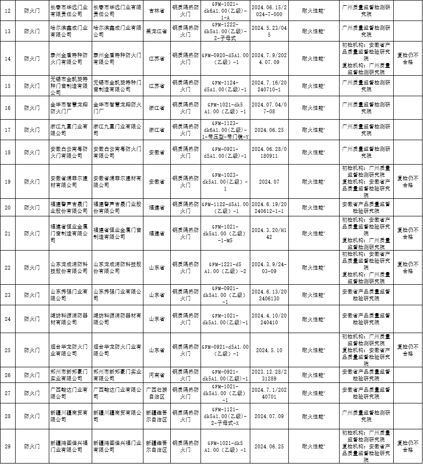 國抽！國家市場監(jiān)管總局抽查312批次消防產品，29批次不合格！