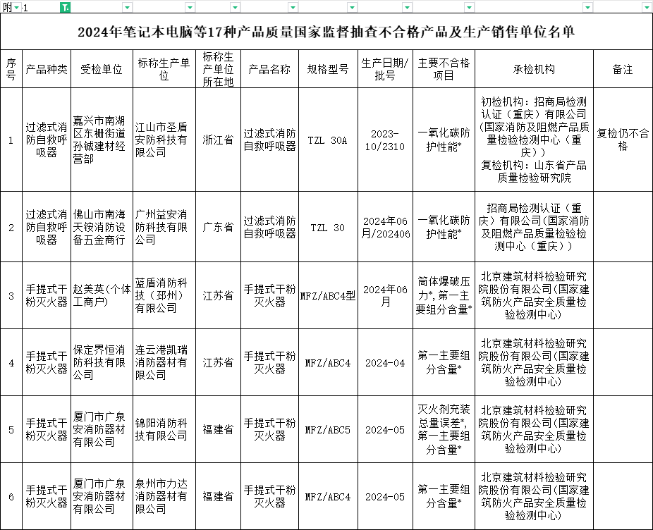 國家監(jiān)督抽查113批次消防產(chǎn)品，6批次不合格！