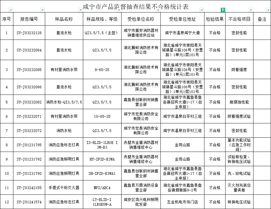 咸寧市：監(jiān)督抽查消防產(chǎn)品60批次，不合格12批次！